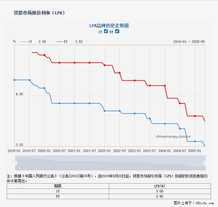 重磅！降息！桂林房贷利率3.0% - 恩施生活资讯 - 恩施28生活网 es.28life.net